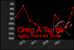 Total Graph of Omg A Turtle