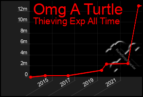 Total Graph of Omg A Turtle