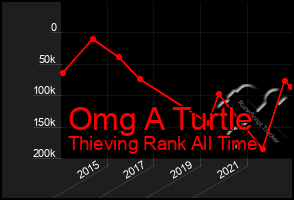 Total Graph of Omg A Turtle