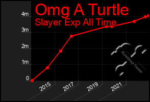 Total Graph of Omg A Turtle