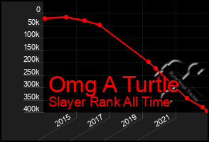 Total Graph of Omg A Turtle