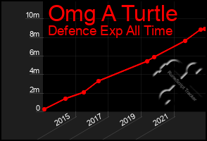 Total Graph of Omg A Turtle