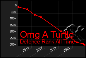 Total Graph of Omg A Turtle