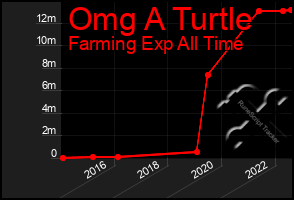 Total Graph of Omg A Turtle