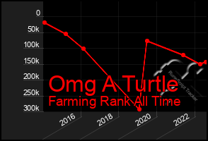 Total Graph of Omg A Turtle