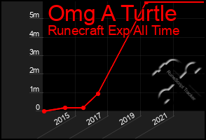 Total Graph of Omg A Turtle