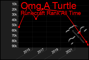 Total Graph of Omg A Turtle