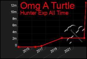 Total Graph of Omg A Turtle