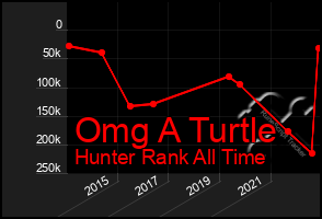 Total Graph of Omg A Turtle