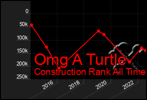 Total Graph of Omg A Turtle