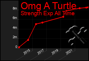 Total Graph of Omg A Turtle