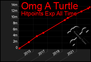 Total Graph of Omg A Turtle