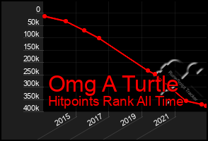 Total Graph of Omg A Turtle