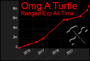 Total Graph of Omg A Turtle