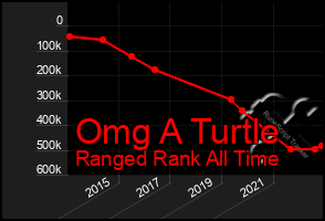 Total Graph of Omg A Turtle