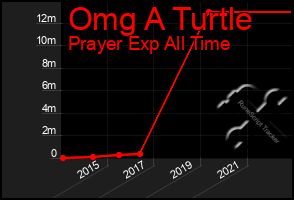 Total Graph of Omg A Turtle