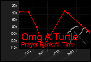 Total Graph of Omg A Turtle