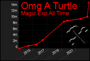 Total Graph of Omg A Turtle