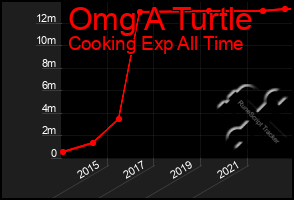 Total Graph of Omg A Turtle