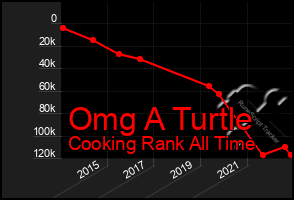 Total Graph of Omg A Turtle