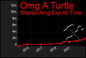 Total Graph of Omg A Turtle