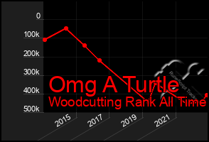 Total Graph of Omg A Turtle