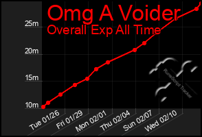 Total Graph of Omg A Voider