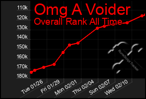 Total Graph of Omg A Voider