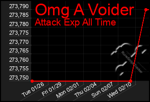 Total Graph of Omg A Voider