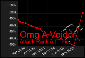 Total Graph of Omg A Voider