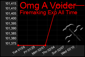 Total Graph of Omg A Voider