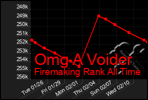 Total Graph of Omg A Voider