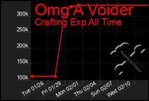 Total Graph of Omg A Voider