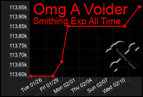 Total Graph of Omg A Voider