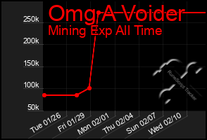Total Graph of Omg A Voider
