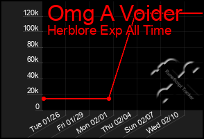 Total Graph of Omg A Voider