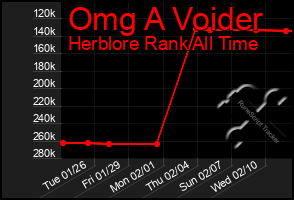 Total Graph of Omg A Voider