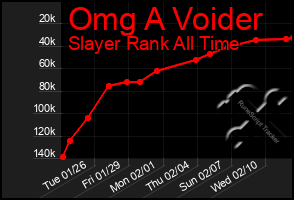 Total Graph of Omg A Voider