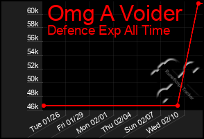 Total Graph of Omg A Voider