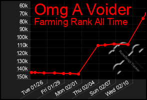 Total Graph of Omg A Voider