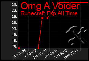 Total Graph of Omg A Voider