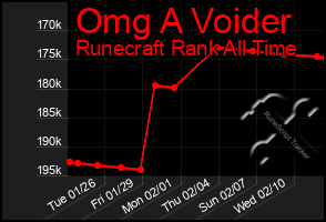Total Graph of Omg A Voider