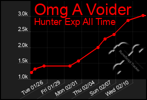 Total Graph of Omg A Voider