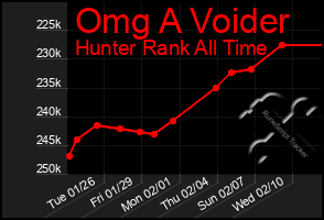 Total Graph of Omg A Voider