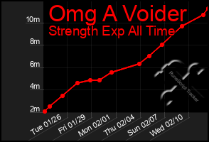 Total Graph of Omg A Voider