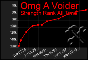 Total Graph of Omg A Voider