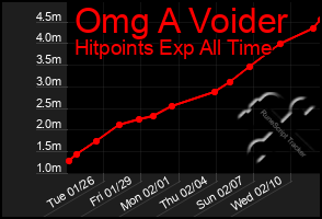 Total Graph of Omg A Voider