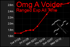 Total Graph of Omg A Voider