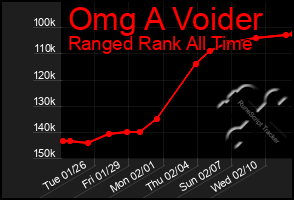 Total Graph of Omg A Voider
