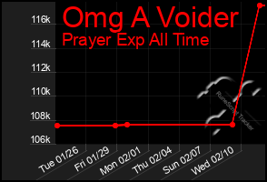 Total Graph of Omg A Voider